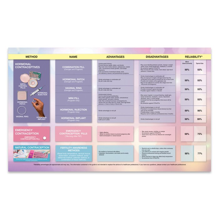 Contraceptive Awareness Guide Tear Pad, health information tear pad covering birth control methods, Health Edco, 52357